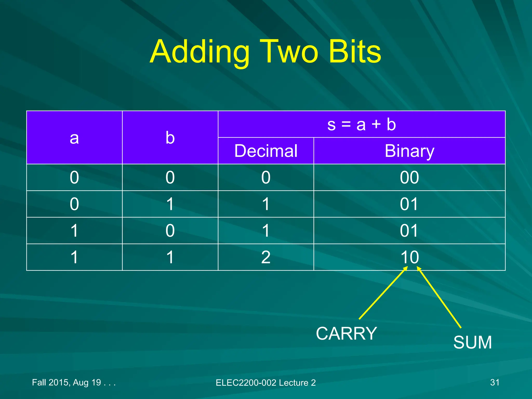 Adding Two Bits
a b
s = a + b
Decimal Binary
0 0 0 00
0 1 1 01
1 0 1 01
1 1 2 10
Fall 2015, Aug 19 . . . ELEC2200-002 Lecture 2 31
SUM
CARRY
 