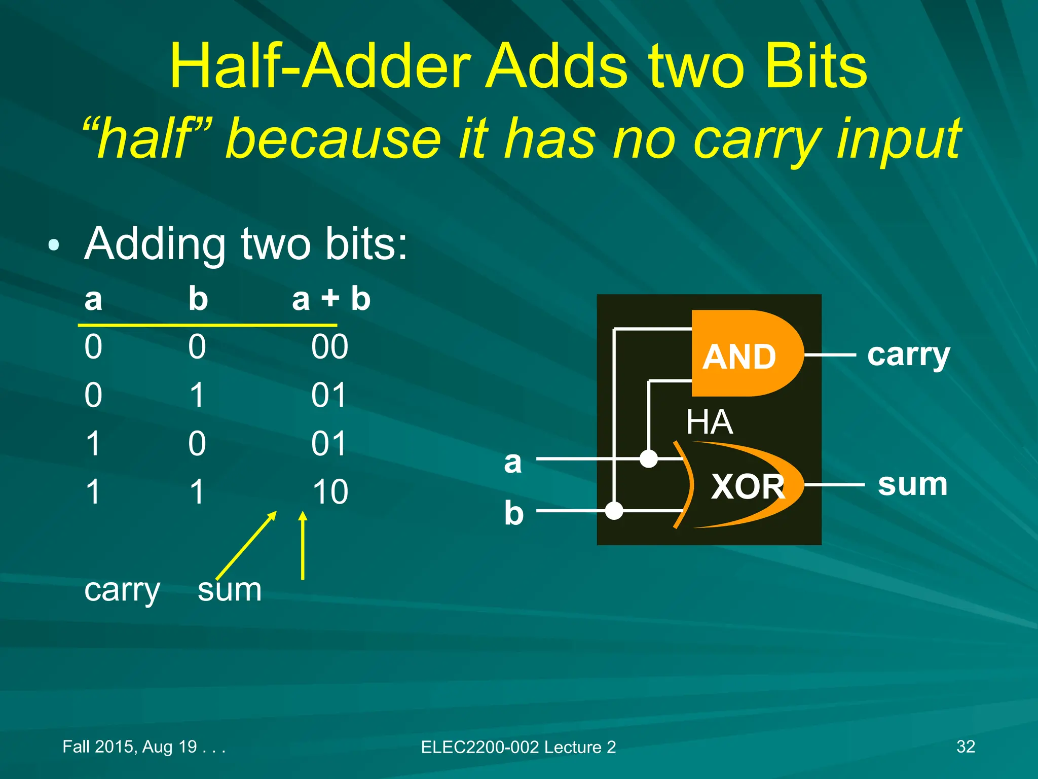Fall 2015, Aug 19 . . . ELEC2200-002 Lecture 2 32
HA
Half-Adder Adds two Bits
&ldquo;half&rdquo; because it has no carry input
&bull; Adding two bits:
a b a + b
0 0 00
0 1 01
1 0 01
1 1 10
carry sum
a
b
sum
carry
XOR
AND
 