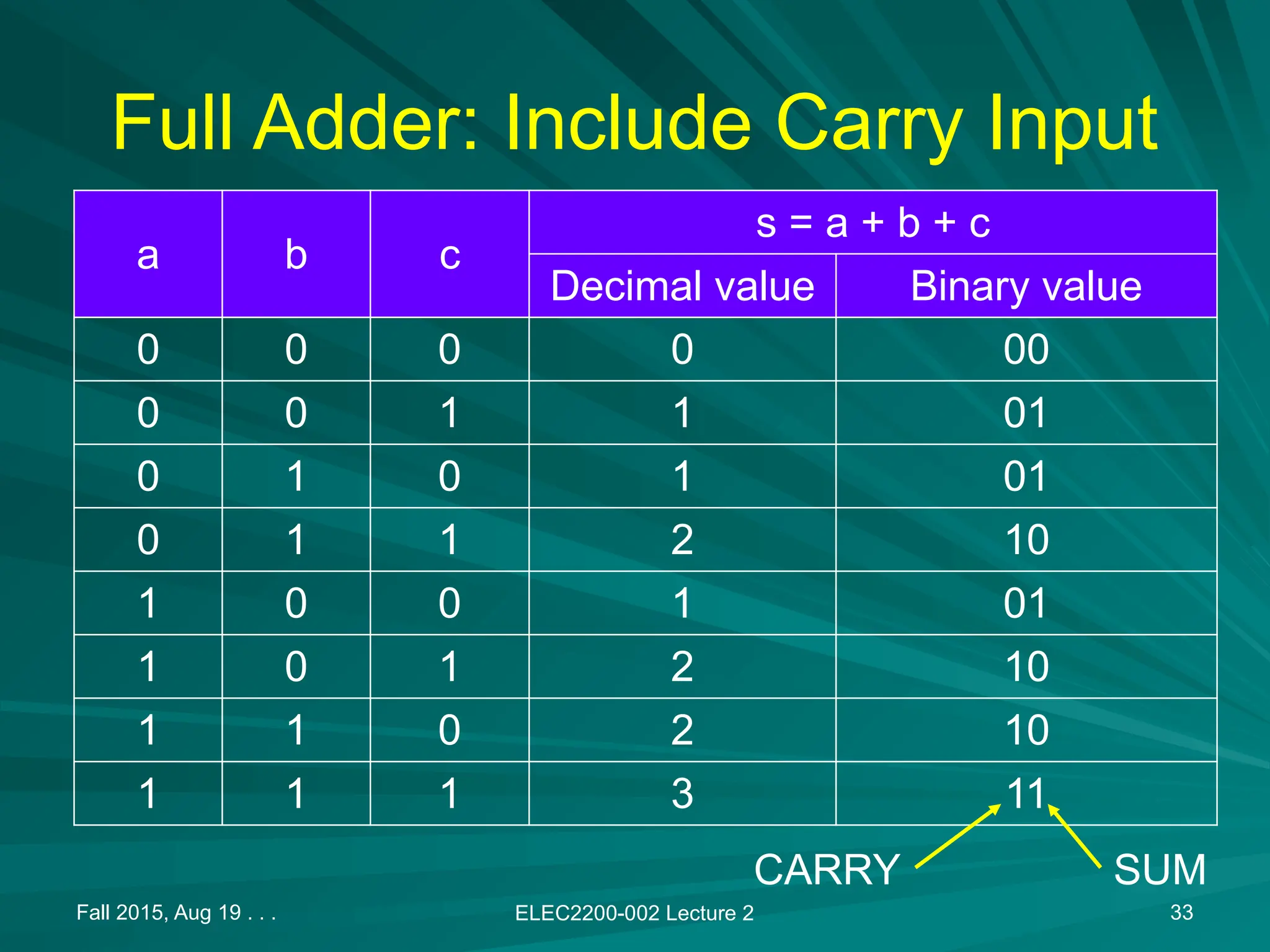 Full Adder: Include Carry Input
a b c
s = a + b + c
Decimal value Binary value
0 0 0 0 00
0 0 1 1 01
0 1 0 1 01
0 1 1 2 10
1 0 0 1 01
1 0 1 2 10
1 1 0 2 10
1 1 1 3 11
Fall 2015, Aug 19 . . . ELEC2200-002 Lecture 2 33
SUM
CARRY
 