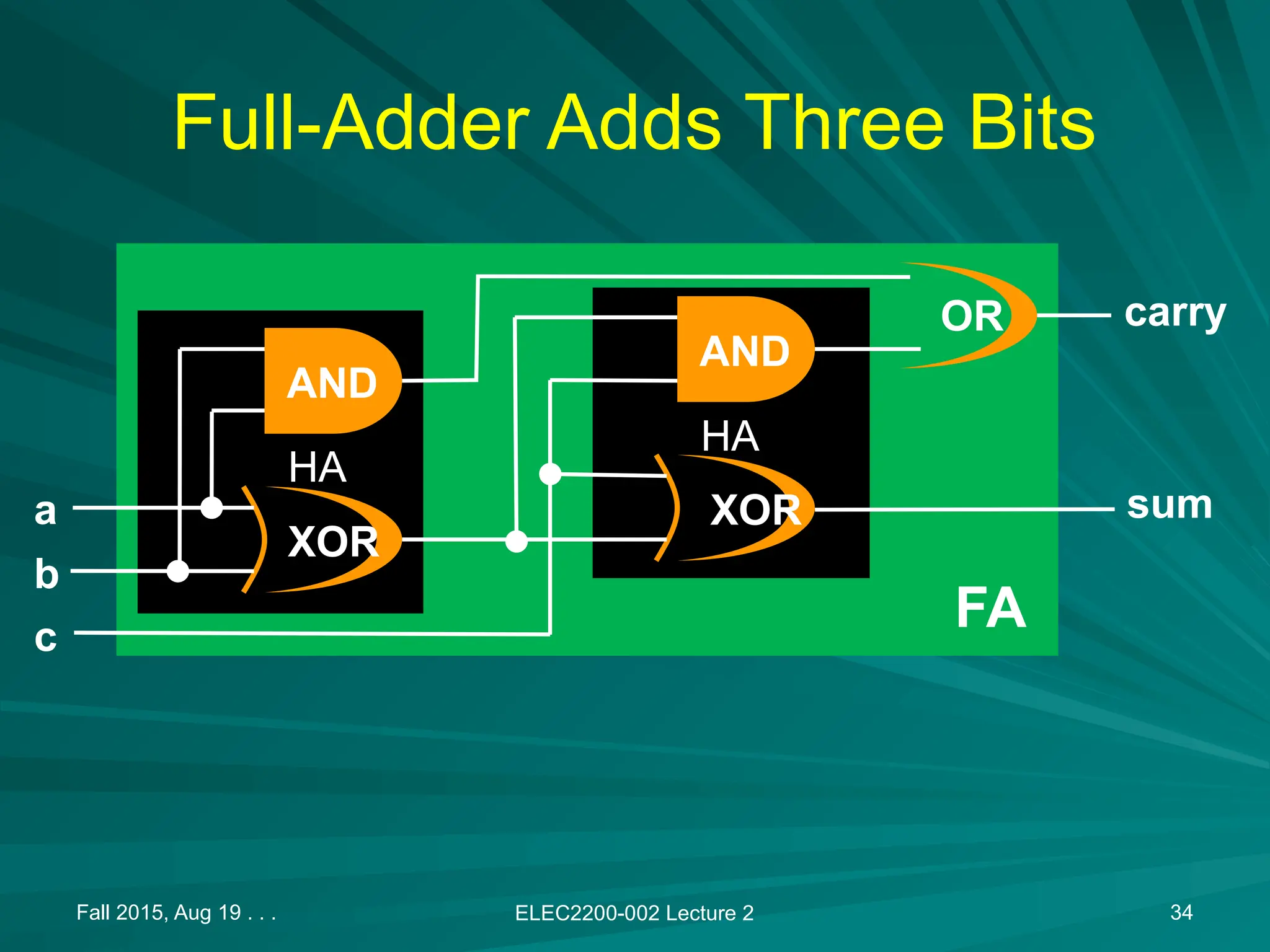 Fall 2015, Aug 19 . . . ELEC2200-002 Lecture 2 34
Full-Adder Adds Three Bits
a
b
XOR
AND
XOR
AND
OR
c
sum
carry
FA
HA
HA
 