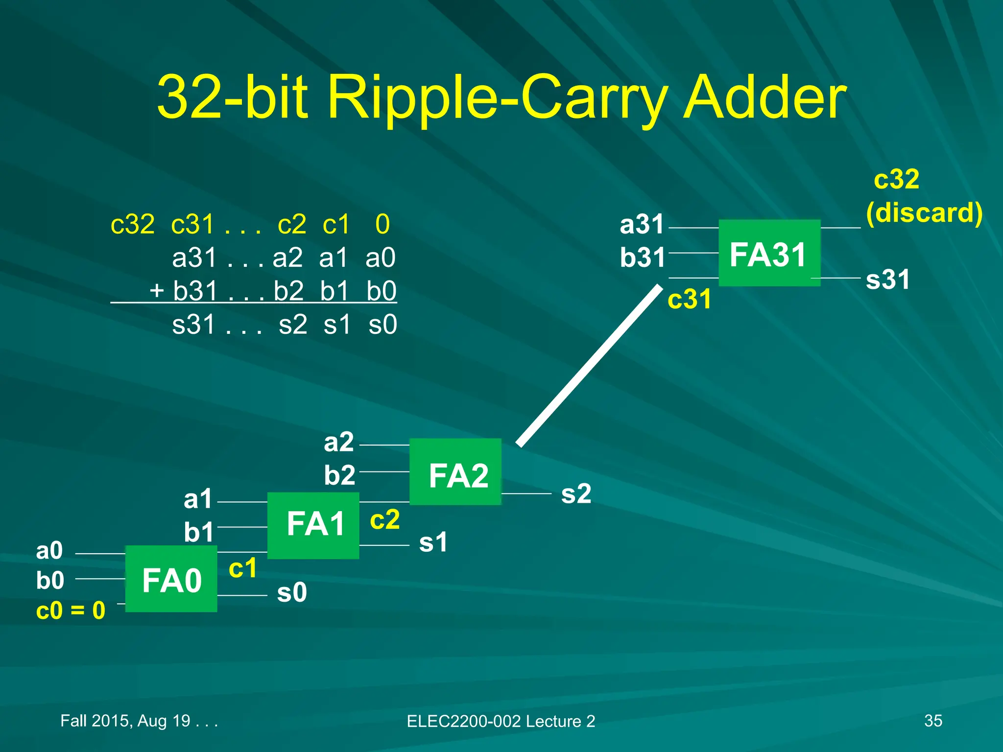 Fall 2015, Aug 19 . . . ELEC2200-002 Lecture 2 35
32-bit Ripple-Carry Adder
FA0
FA1
FA2
FA31
a0
b0
c0 = 0
a1
b1
a2
b2
a31
b31
s0
s1
s2
c32
(discard)
s31
c31
c2
c1
c32 c31 . . . c2 c1 0
a31 . . . a2 a1 a0
+ b31 . . . b2 b1 b0
s31 . . . s2 s1 s0
 