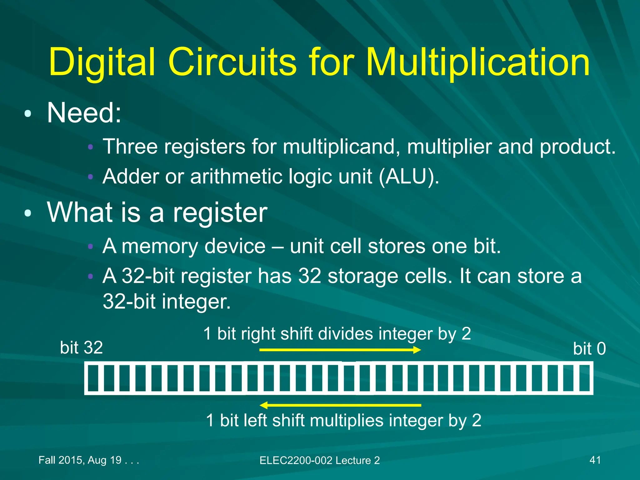 Digital Circuits for Multiplication
&bull; Need:
&bull; Three registers for multiplicand, multiplier and product.
&bull; Adder or arithmetic logic unit (ALU).
&bull; What is a register
&bull; A memory device &ndash; unit cell stores one bit.
&bull; A 32-bit register has 32 storage cells. It can store a
32-bit integer.
Fall 2015, Aug 19 . . . ELEC2200-002 Lecture 2 41
bit 0
bit 32
1 bit right shift divides integer by 2
1 bit left shift multiplies integer by 2
 