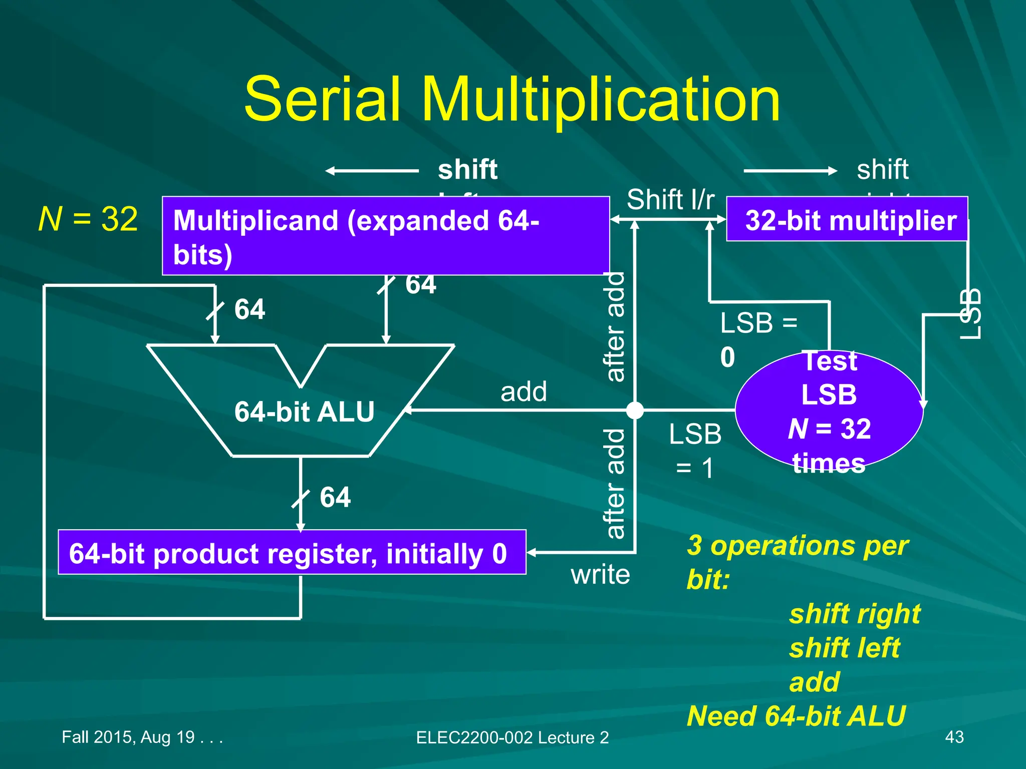 Fall 2015, Aug 19 . . . ELEC2200-002 Lecture 2 43
Serial Multiplication
64-bit product register, initially 0
64
64
64
64-bit ALU
Test
LSB
N = 32
times
shift
right
32-bit multiplier
shift
left
write
3 operations per
bit:
shift right
shift left
add
Need 64-bit ALU
Multiplicand (expanded 64-
bits)
LSB =
0
LSB
= 1
add
Shift l/r
LSB
after
add
N = 32
after
add
 