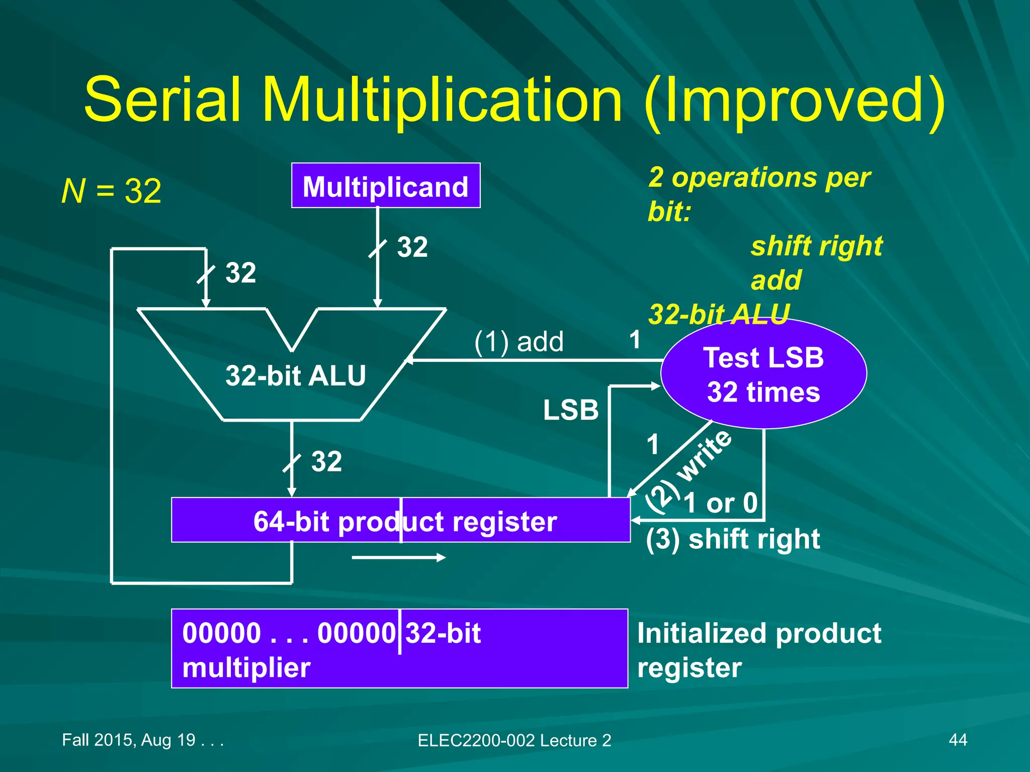 Fall 2015, Aug 19 . . . ELEC2200-002 Lecture 2 44
Serial Multiplication (Improved)
Multiplicand
64-bit product register
32
32
32
32-bit ALU
Test LSB
32 times
LSB
(3) shift right
00000 . . . 00000 32-bit
multiplier
Initialized product
register
(2) w
rite
2 operations per
bit:
shift right
add
32-bit ALU
1
1
(1) add
1 or 0
N = 32
 