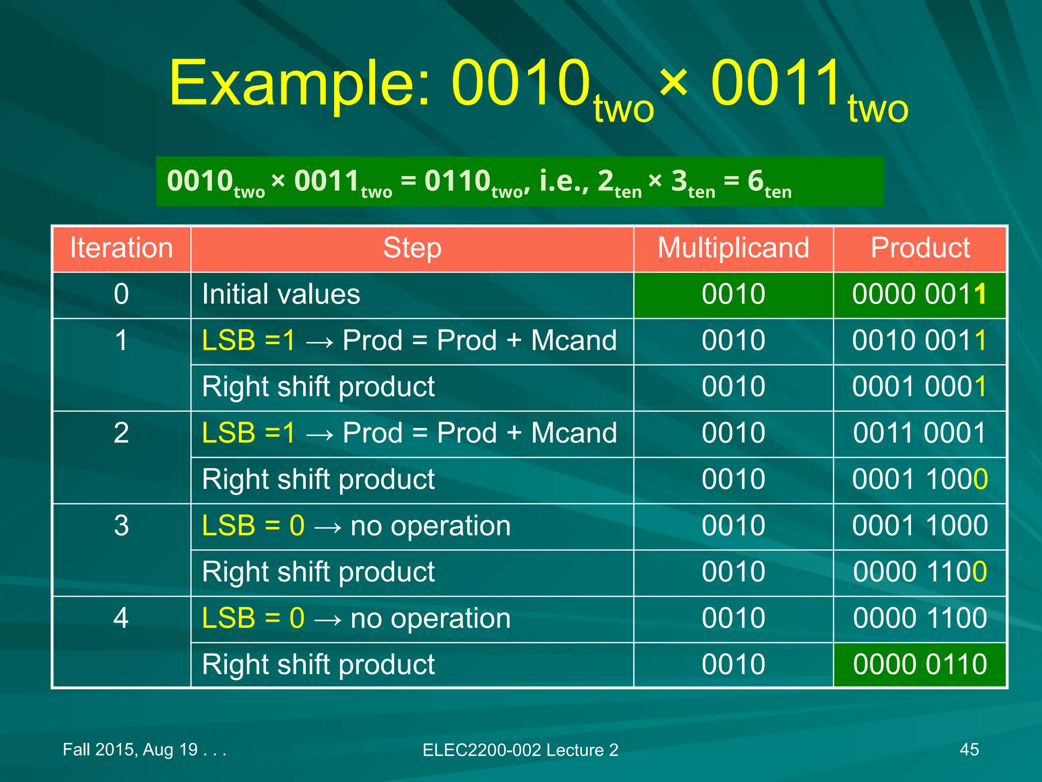 Fall 2015, Aug 19 . . . ELEC2200-002 Lecture 2 45
Example: 0010two&times; 0011two
Iteration Step Multiplicand Product
0 Initial values 0010 0000 0011
1 LSB =1 &rarr; Prod = Prod + Mcand 0010 0010 0011
Right shift product 0010 0001 0001
2 LSB =1 &rarr; Prod = Prod + Mcand 0010 0011 0001
Right shift product 0010 0001 1000
3 LSB = 0 &rarr; no operation 0010 0001 1000
Right shift product 0010 0000 1100
4 LSB = 0 &rarr; no operation 0010 0000 1100
Right shift product 0010 0000 0110
0010two &times; 0011two = 0110two, i.e., 2ten &times; 3ten = 6ten
 
