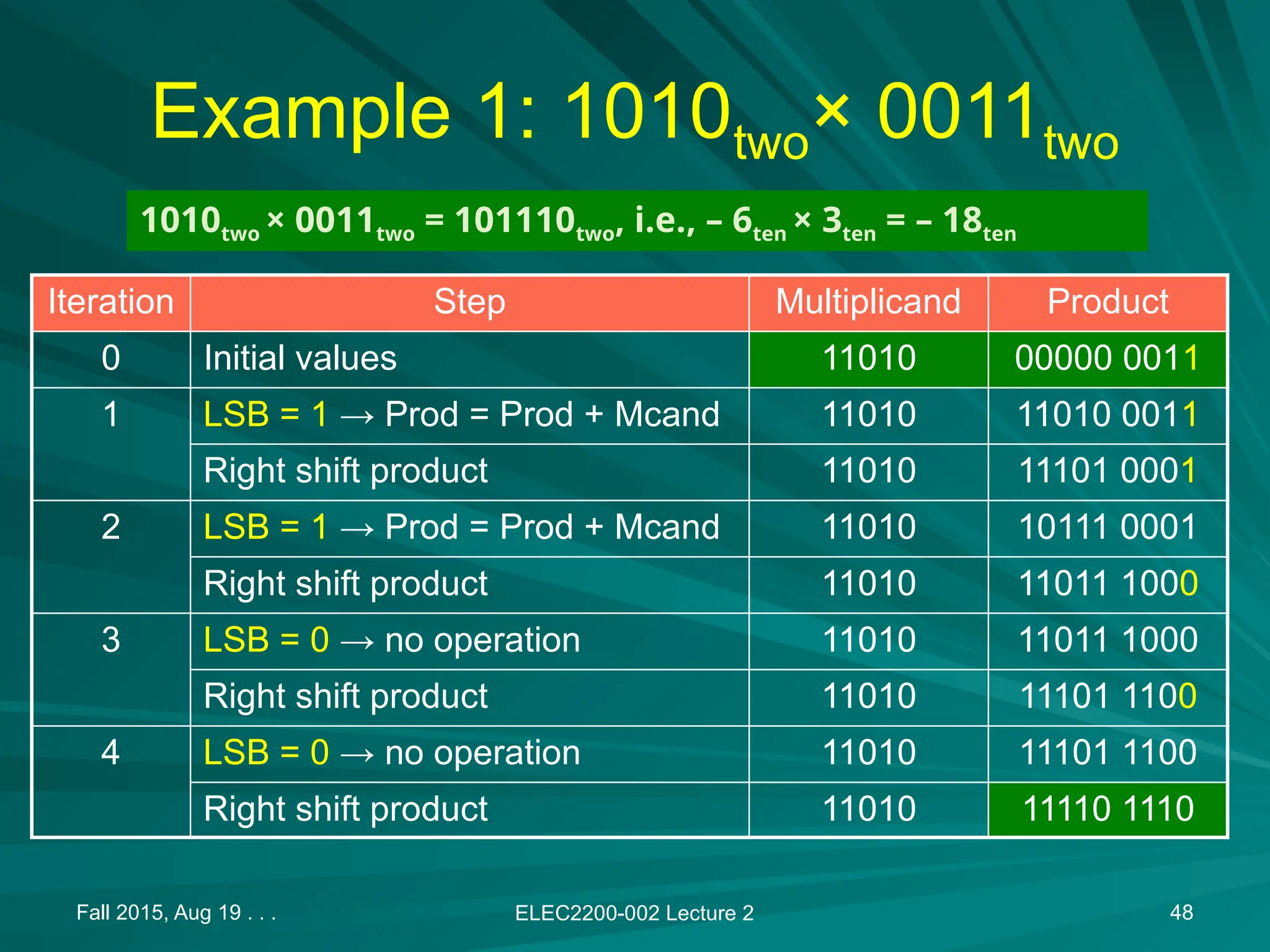 Fall 2015, Aug 19 . . . ELEC2200-002 Lecture 2 48
Example 1: 1010two&times; 0011two
Iteration Step Multiplicand Product
0 Initial values 11010 00000 0011
1 LSB = 1 &rarr; Prod = Prod + Mcand 11010 11010 0011
Right shift product 11010 11101 0001
2 LSB = 1 &rarr; Prod = Prod + Mcand 11010 10111 0001
Right shift product 11010 11011 1000
3 LSB = 0 &rarr; no operation 11010 11011 1000
Right shift product 11010 11101 1100
4 LSB = 0 &rarr; no operation 11010 11101 1100
Right shift product 11010 11110 1110
1010two &times; 0011two = 101110two, i.e., &ndash; 6ten &times; 3ten = &ndash; 18ten
 