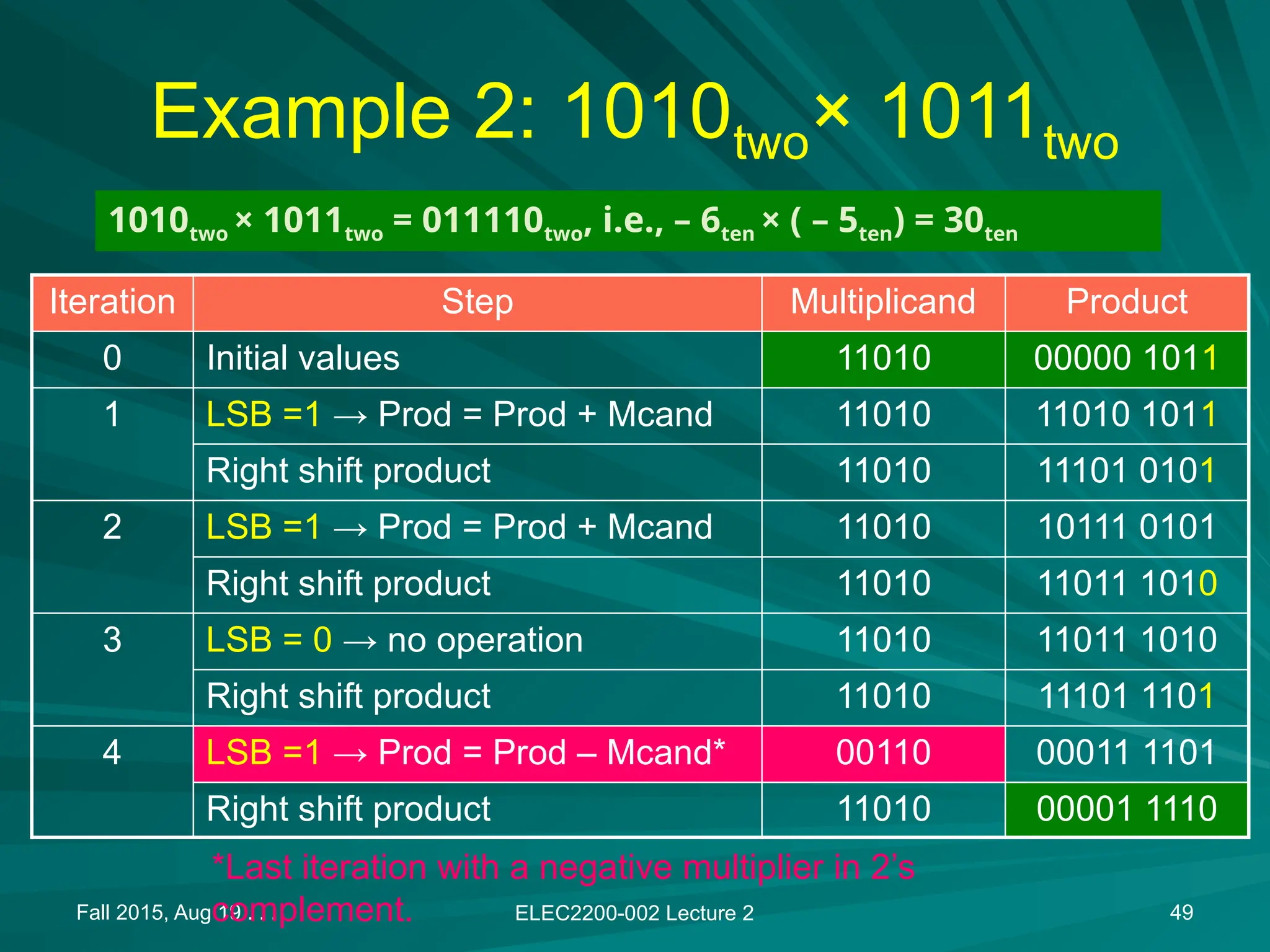 Fall 2015, Aug 19 . . . ELEC2200-002 Lecture 2 49
Example 2: 1010two&times; 1011two
Iteration Step Multiplicand Product
0 Initial values 11010 00000 1011
1 LSB =1 &rarr; Prod = Prod + Mcand 11010 11010 1011
Right shift product 11010 11101 0101
2 LSB =1 &rarr; Prod = Prod + Mcand 11010 10111 0101
Right shift product 11010 11011 1010
3 LSB = 0 &rarr; no operation 11010 11011 1010
Right shift product 11010 11101 1101
4 LSB =1 &rarr; Prod = Prod &ndash; Mcand* 00110 00011 1101
Right shift product 11010 00001 1110
1010two &times; 1011two = 011110two, i.e., &ndash; 6ten &times; ( &ndash; 5ten) = 30ten
*Last iteration with a negative multiplier in 2&rsquo;s
complement.
 