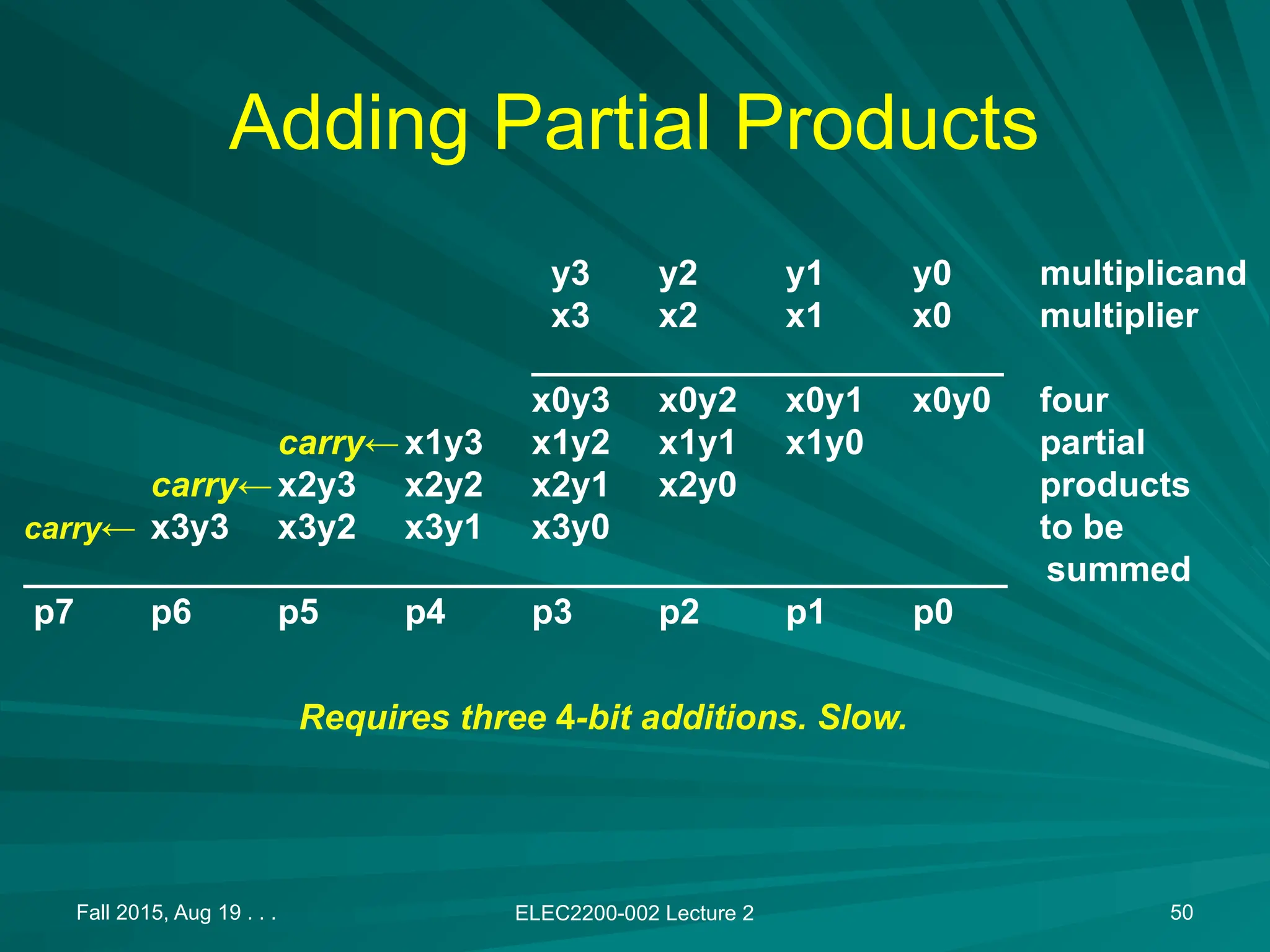 Fall 2015, Aug 19 . . . ELEC2200-002 Lecture 2 50
Adding Partial Products
y3 y2 y1 y0 multiplicand
x3 x2 x1 x0 multiplier
________________________
x0y3 x0y2 x0y1 x0y0 four
carry&larr;x1y3 x1y2 x1y1 x1y0 partial
carry&larr;x2y3 x2y2 x2y1 x2y0 products
carry&larr; x3y3 x3y2 x3y1 x3y0 to be
__________________________________________________ summed
p7 p6 p5 p4 p3 p2 p1 p0
Requires three 4-bit additions. Slow.
 
