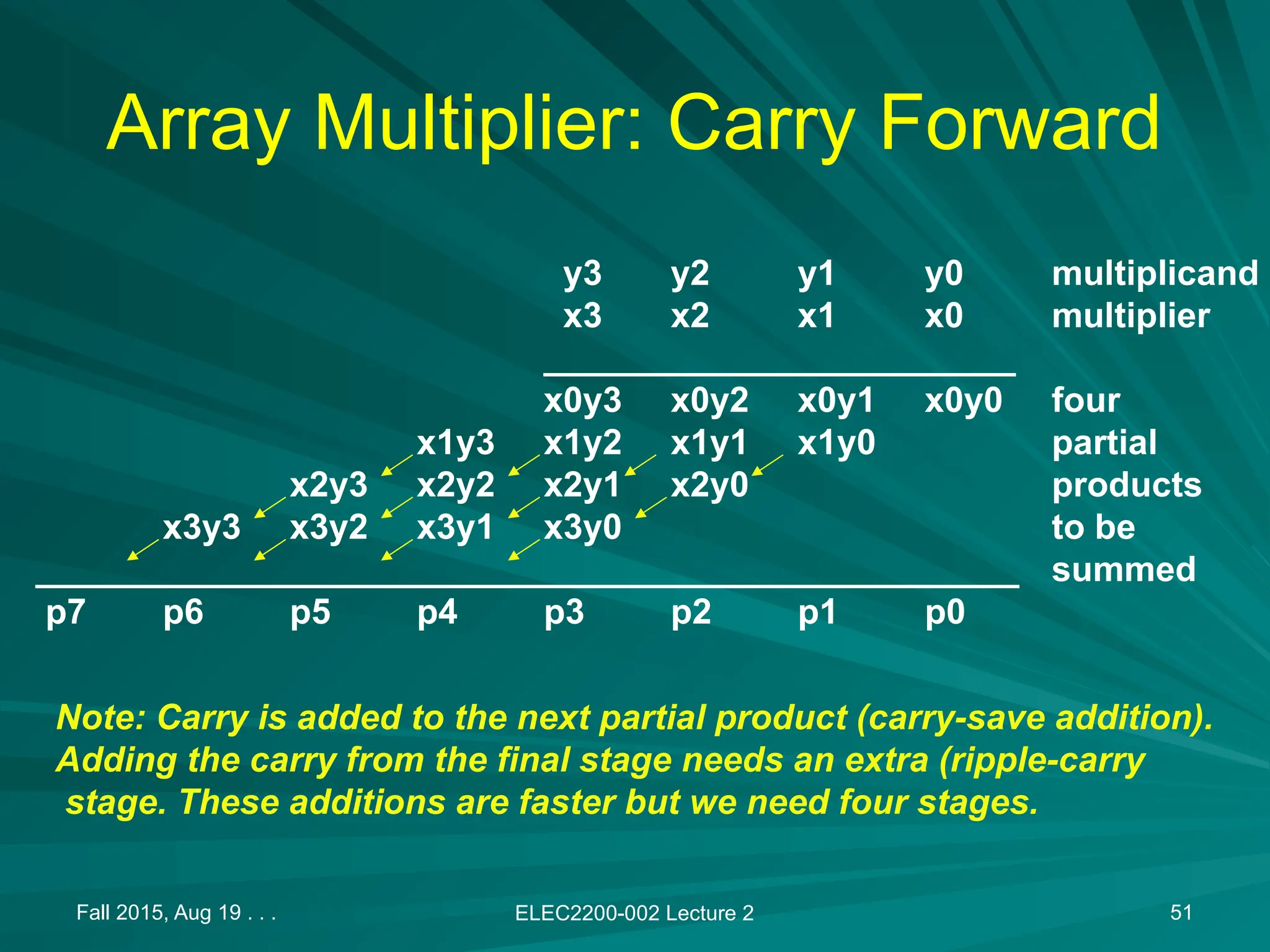 Fall 2015, Aug 19 . . . ELEC2200-002 Lecture 2 51
Array Multiplier: Carry Forward
y3 y2 y1 y0 multiplicand
x3 x2 x1 x0 multiplier
________________________
x0y3 x0y2 x0y1 x0y0 four
x1y3 x1y2 x1y1 x1y0 partial
x2y3 x2y2 x2y1 x2y0 products
x3y3 x3y2 x3y1 x3y0 to be
__________________________________________________ summed
p7 p6 p5 p4 p3 p2 p1 p0
Note: Carry is added to the next partial product (carry-save addition).
Adding the carry from the final stage needs an extra (ripple-carry
stage. These additions are faster but we need four stages.
 