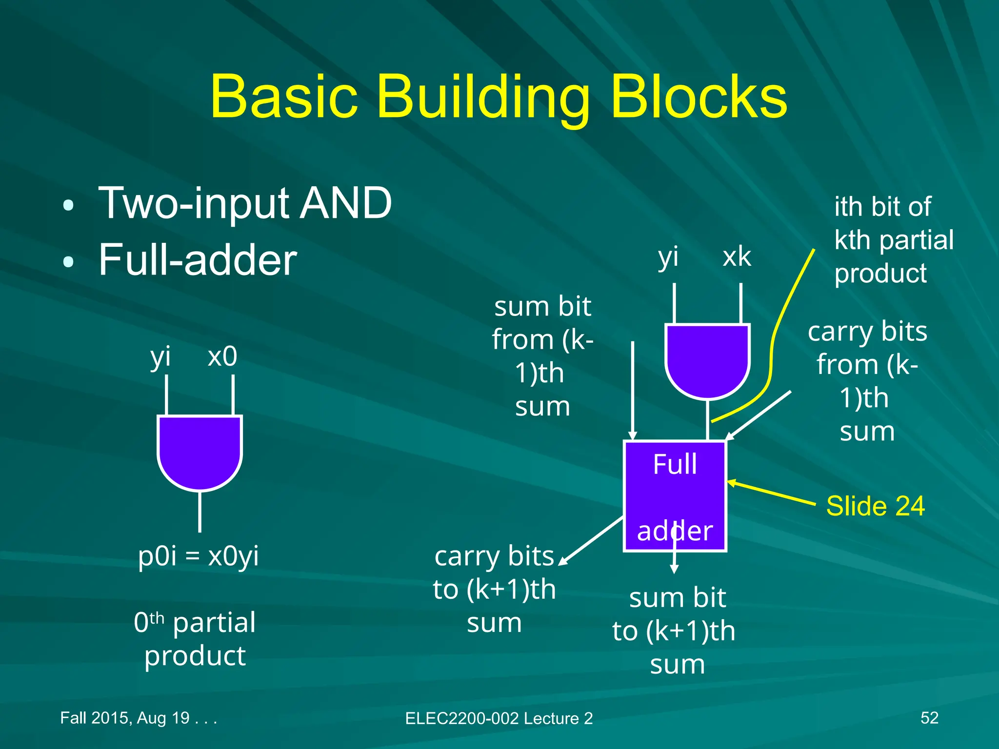 Fall 2015, Aug 19 . . . ELEC2200-002 Lecture 2 52
Basic Building Blocks
&bull; Two-input AND
&bull; Full-adder
Full
adder
yi x0
p0i = x0yi
0th
partial
product
sum bit
to (k+1)th
sum
sum bit
from (k-
1)th
sum
yi xk
carry bits
from (k-
1)th
sum
carry bits
to (k+1)th
sum
Slide 24
ith bit of
kth partial
product
 