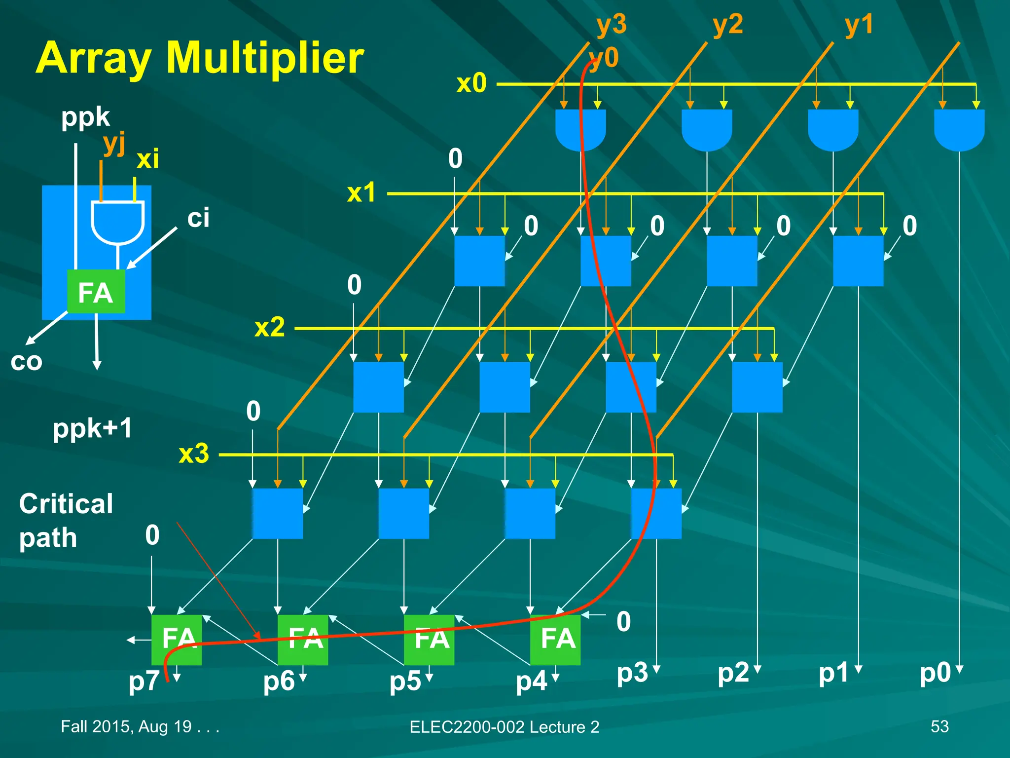 Fall 2015, Aug 19 . . . ELEC2200-002 Lecture 2 53
Array Multiplier
y3 y2 y1
y0
x0
x1
x2
x3
FA
xi
yj
ppk
ppk+1
co
0
0
0
ci
0
0 0 0 0
p7 p6 p5 p4 p3 p2 p1 p0
FA FA FA FA
Critical
path 0
 