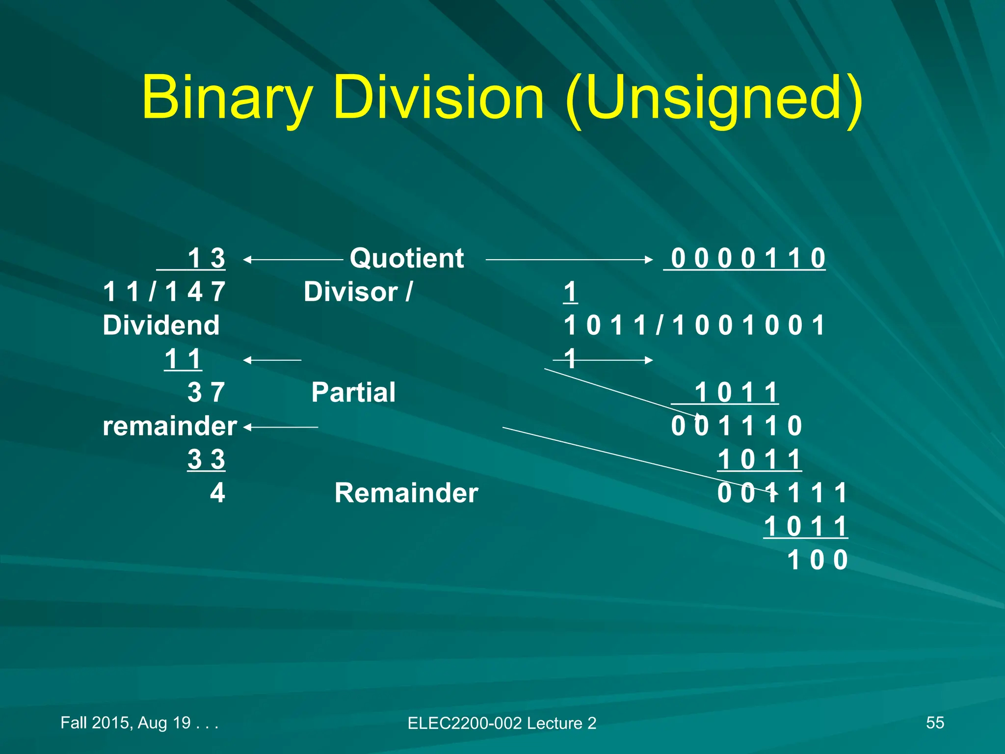 Fall 2015, Aug 19 . . . ELEC2200-002 Lecture 2 55
Binary Division (Unsigned)
1 3 Quotient
1 1 / 1 4 7 Divisor /
Dividend
1 1
3 7 Partial
remainder
3 3
4 Remainder
0 0 0 0 1 1 0
1
1 0 1 1 / 1 0 0 1 0 0 1
1
1 0 1 1
0 0 1 1 1 0
1 0 1 1
0 0 1 1 1 1
1 0 1 1
1 0 0
 