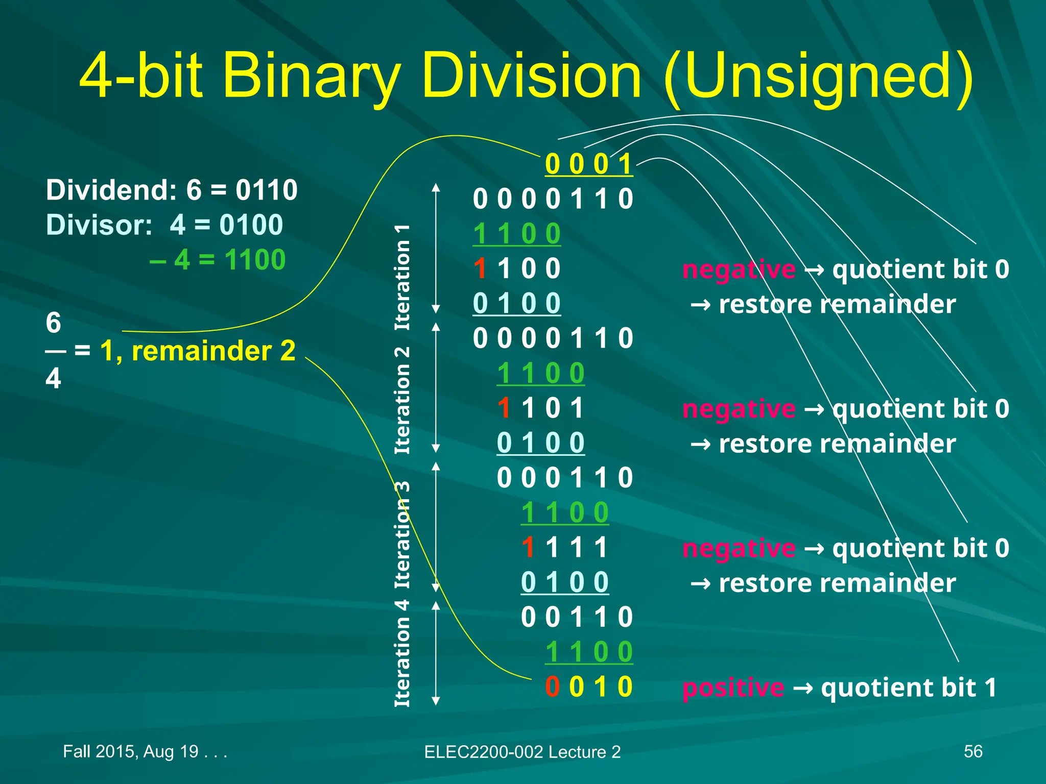 Fall 2015, Aug 19 . . . ELEC2200-002 Lecture 2 56
4-bit Binary Division (Unsigned)
Dividend: 6 = 0110
Divisor: 4 = 0100
&ndash; 4 = 1100
6
─ = 1, remainder 2
4
0 0 0 1
0 0 0 0 1 1 0
1 1 0 0
1 1 0 0 negative &rarr; quotient bit 0
0 1 0 0 &rarr; restore remainder
0 0 0 0 1 1 0
1 1 0 0
1 1 0 1 negative &rarr; quotient bit 0
0 1 0 0 &rarr; restore remainder
0 0 0 1 1 0
1 1 0 0
1 1 1 1 negative &rarr; quotient bit 0
0 1 0 0 &rarr; restore remainder
0 0 1 1 0
1 1 0 0
0 0 1 0 positive &rarr; quotient bit 1
Iteration
4
Iteration
3
Iteration
2
Iteration
1
 