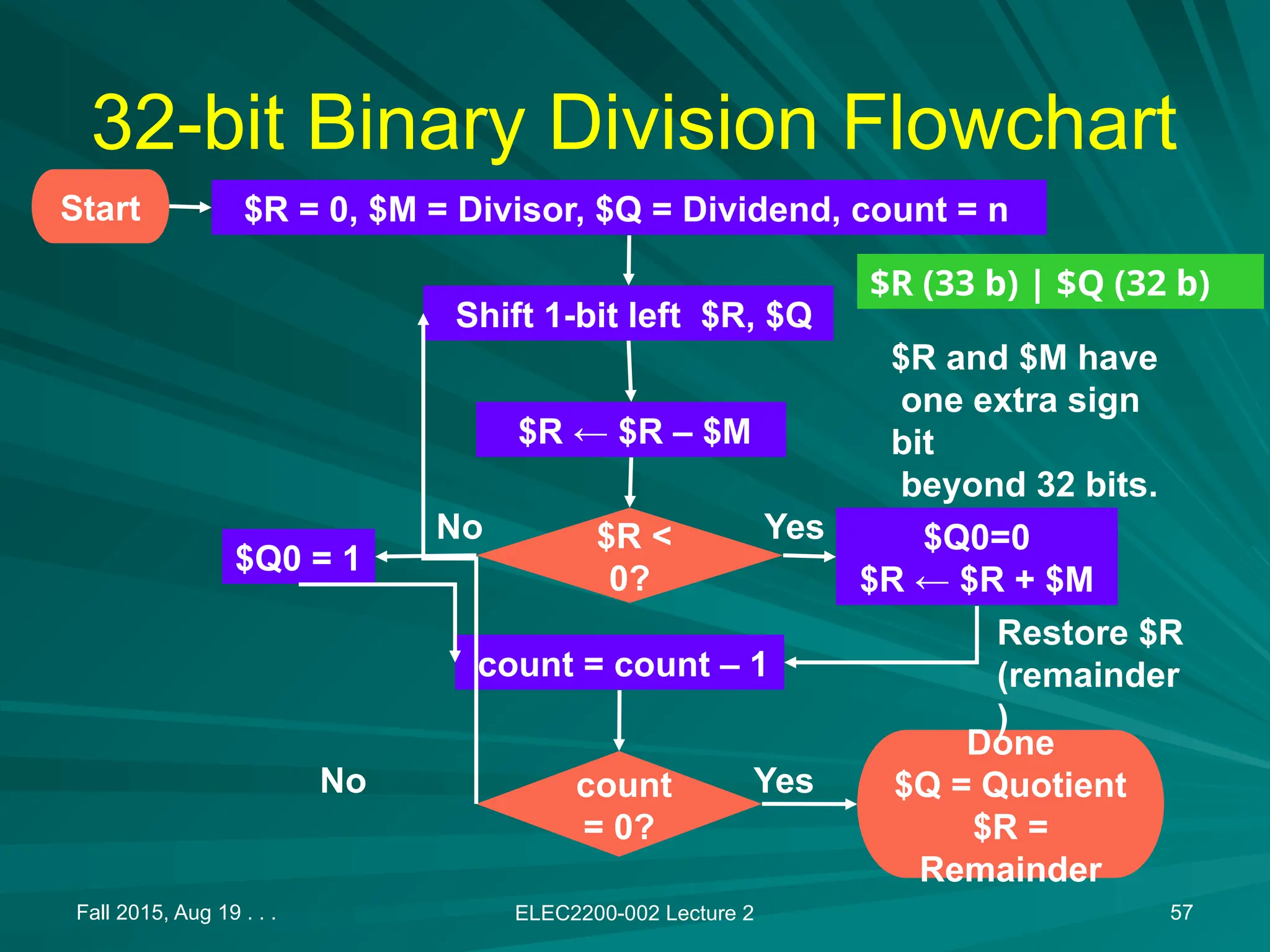 Fall 2015, Aug 19 . . . ELEC2200-002 Lecture 2 57
32-bit Binary Division Flowchart
$R = 0, $M = Divisor, $Q = Dividend, count = n
Shift 1-bit left $R, $Q
$R &larr; $R &ndash; $M
$R <
0?
$Q0 = 1
$Q0=0
$R &larr; $R + $M
count = count &ndash; 1
count
= 0?
Done
$Q = Quotient
$R =
Remainder
Start
Yes
Yes
No
No
$R and $M have
one extra sign
bit
beyond 32 bits.
Restore $R
(remainder
)
$R (33 b) | $Q (32 b)
 