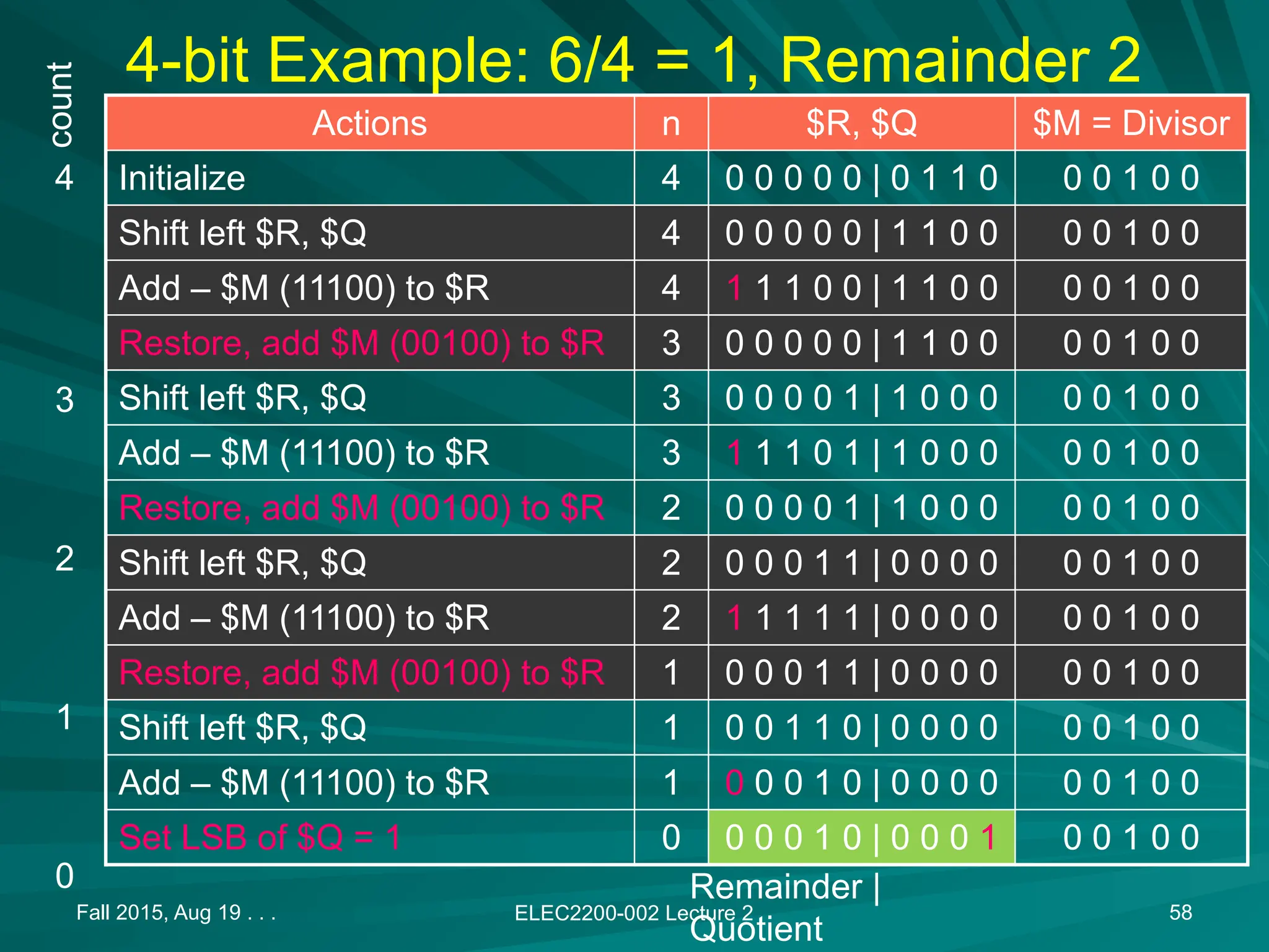 Fall 2015, Aug 19 . . . ELEC2200-002 Lecture 2 58
4-bit Example: 6/4 = 1, Remainder 2
Actions n $R, $Q $M = Divisor
Initialize 4 0 0 0 0 0 | 0 1 1 0 0 0 1 0 0
Shift left $R, $Q 4 0 0 0 0 0 | 1 1 0 0 0 0 1 0 0
Add &ndash; $M (11100) to $R 4 1 1 1 0 0 | 1 1 0 0 0 0 1 0 0
Restore, add $M (00100) to $R 3 0 0 0 0 0 | 1 1 0 0 0 0 1 0 0
Shift left $R, $Q 3 0 0 0 0 1 | 1 0 0 0 0 0 1 0 0
Add &ndash; $M (11100) to $R 3 1 1 1 0 1 | 1 0 0 0 0 0 1 0 0
Restore, add $M (00100) to $R 2 0 0 0 0 1 | 1 0 0 0 0 0 1 0 0
Shift left $R, $Q 2 0 0 0 1 1 | 0 0 0 0 0 0 1 0 0
Add &ndash; $M (11100) to $R 2 1 1 1 1 1 | 0 0 0 0 0 0 1 0 0
Restore, add $M (00100) to $R 1 0 0 0 1 1 | 0 0 0 0 0 0 1 0 0
Shift left $R, $Q 1 0 0 1 1 0 | 0 0 0 0 0 0 1 0 0
Add &ndash; $M (11100) to $R 1 0 0 0 1 0 | 0 0 0 0 0 0 1 0 0
Set LSB of $Q = 1 0 0 0 0 1 0 | 0 0 0 1 0 0 1 0 0
Remainder |
Quotient
count
4
3
2
1
0
 