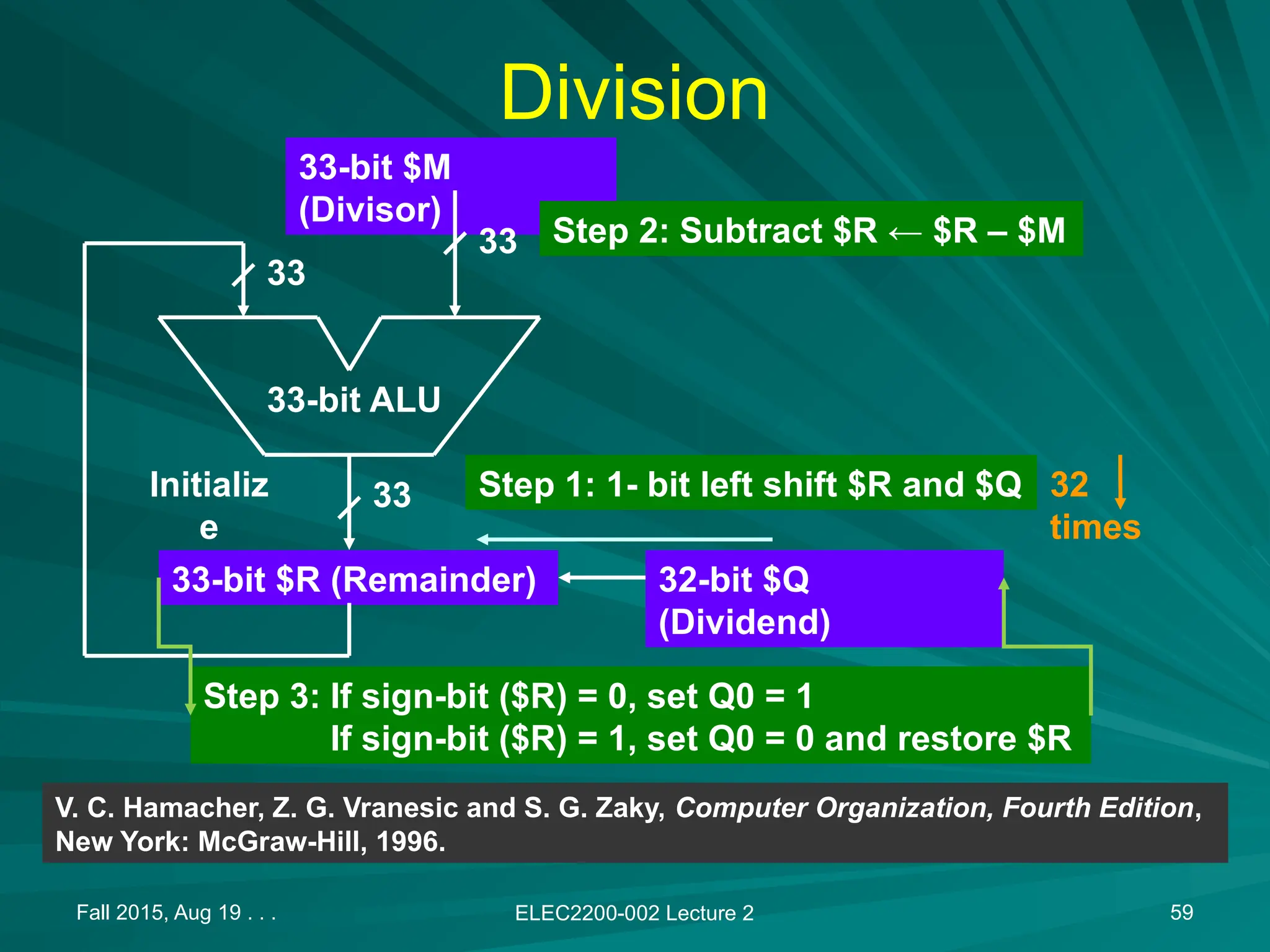 Fall 2015, Aug 19 . . . ELEC2200-002 Lecture 2 59
Initializ
e
$R&larr;0
Division
33-bit $M
(Divisor)
33-bit $R (Remainder)
33
33
33
33-bit ALU
32
times
Step 1: 1- bit left shift $R and $Q
32-bit $Q
(Dividend)
Step 2: Subtract $R &larr; $R &ndash; $M
Step 3: If sign-bit ($R) = 0, set Q0 = 1
If sign-bit ($R) = 1, set Q0 = 0 and restore $R
V. C. Hamacher, Z. G. Vranesic and S. G. Zaky, Computer Organization, Fourth Edition,
New York: McGraw-Hill, 1996.
 
