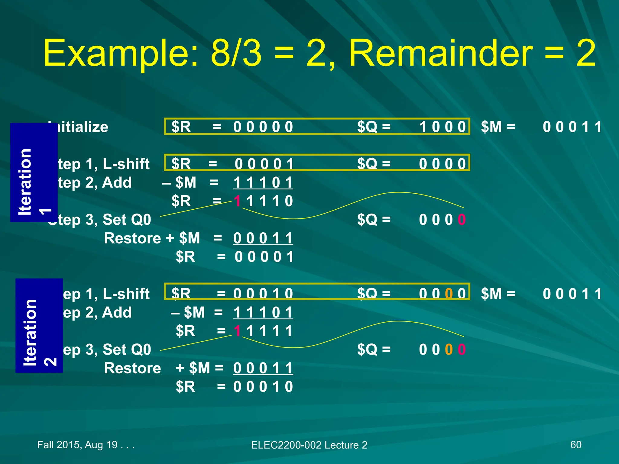 Fall 2015, Aug 19 . . . ELEC2200-002 Lecture 2 60
Example: 8/3 = 2, Remainder = 2
Initialize $R = 0 0 0 0 0 $Q = 1 0 0 0 $M = 0 0 0 1 1
Step 1, L-shift $R = 0 0 0 0 1 $Q = 0 0 0 0
Step 2, Add &ndash; $M = 1 1 1 0 1
$R = 1 1 1 1 0
Step 3, Set Q0 $Q = 0 0 0 0
Restore + $M = 0 0 0 1 1
$R = 0 0 0 0 1
Step 1, L-shift $R = 0 0 0 1 0 $Q = 0 0 0 0 $M = 0 0 0 1 1
Step 2, Add &ndash; $M = 1 1 1 0 1
$R = 1 1 1 1 1
Step 3, Set Q0 $Q = 0 0 0 0
Restore + $M = 0 0 0 1 1
$R = 0 0 0 1 0
Iteration
2
Iteration
1
 