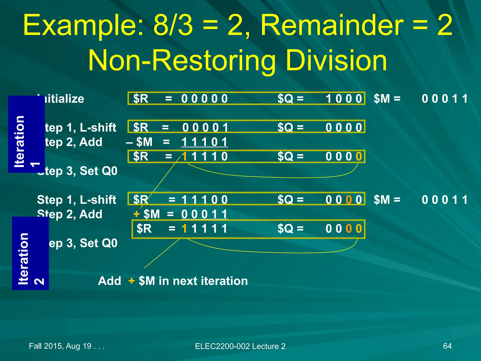 Fall 2015, Aug 19 . . . ELEC2200-002 Lecture 2 64
Example: 8/3 = 2, Remainder = 2
Non-Restoring Division
Initialize $R = 0 0 0 0 0 $Q = 1 0 0 0 $M = 0 0 0 1 1
Step 1, L-shift $R = 0 0 0 0 1 $Q = 0 0 0 0
Step 2, Add &ndash; $M = 1 1 1 0 1
$R = 1 1 1 1 0 $Q = 0 0 0 0
Step 3, Set Q0
Step 1, L-shift $R = 1 1 1 0 0 $Q = 0 0 0 0 $M = 0 0 0 1 1
Step 2, Add + $M = 0 0 0 1 1
$R = 1 1 1 1 1 $Q = 0 0 0 0
Step 3, Set Q0
Iteration
2
Iteration
1
Add + $M in next iteration
 