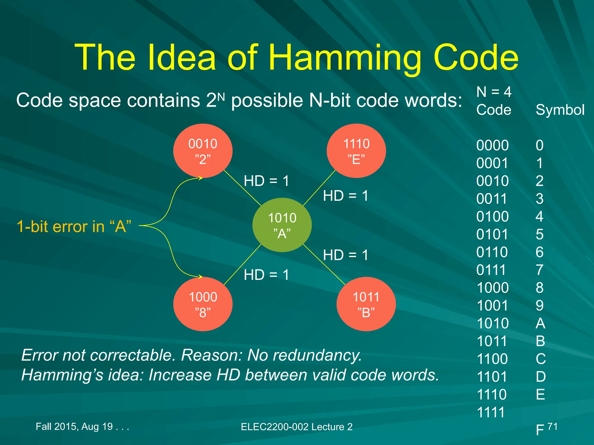 The Idea of Hamming Code
Fall 2015, Aug 19 . . . ELEC2200-002 Lecture 2 71
Code space contains 2N
possible N-bit code words:
1010
&rdquo;A&rdquo;
1110
&rdquo;E&rdquo;
1011
&rdquo;B&rdquo;
1000
&rdquo;8&rdquo;
0010
&rdquo;2&rdquo;
1-bit error in &ldquo;A&rdquo;
HD = 1
HD = 1
HD = 1
HD = 1
Error not correctable. Reason: No redundancy.
Hamming&rsquo;s idea: Increase HD between valid code words.
N = 4
Code Symbol
0000 0
0001 1
0010 2
0011 3
0100 4
0101 5
0110 6
0111 7
1000 8
1001 9
1010 A
1011 B
1100 C
1101 D
1110 E
1111
F
 