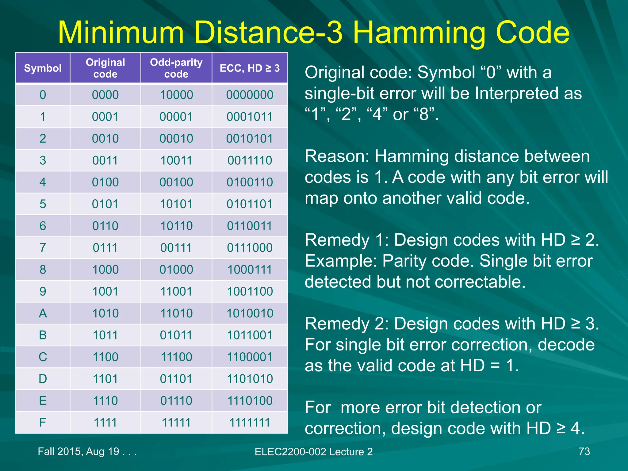 Minimum Distance-3 Hamming Code
Symbol
Original
code
Odd-parity
code
ECC, HD &ge; 3
0 0000 10000 0000000
1 0001 00001 0001011
2 0010 00010 0010101
3 0011 10011 0011110
4 0100 00100 0100110
5 0101 10101 0101101
6 0110 10110 0110011
7 0111 00111 0111000
8 1000 01000 1000111
9 1001 11001 1001100
A 1010 11010 1010010
B 1011 01011 1011001
C 1100 11100 1100001
D 1101 01101 1101010
E 1110 01110 1110100
F 1111 11111 1111111
Fall 2015, Aug 19 . . . ELEC2200-002 Lecture 2 73
Original code: Symbol &ldquo;0&rdquo; with a
single-bit error will be Interpreted as
&ldquo;1&rdquo;, &ldquo;2&rdquo;, &ldquo;4&rdquo; or &ldquo;8&rdquo;.
Reason: Hamming distance between
codes is 1. A code with any bit error will
map onto another valid code.
Remedy 1: Design codes with HD &ge; 2.
Example: Parity code. Single bit error
detected but not correctable.
Remedy 2: Design codes with HD &ge; 3.
For single bit error correction, decode
as the valid code at HD = 1.
For more error bit detection or
correction, design code with HD &ge; 4.
 