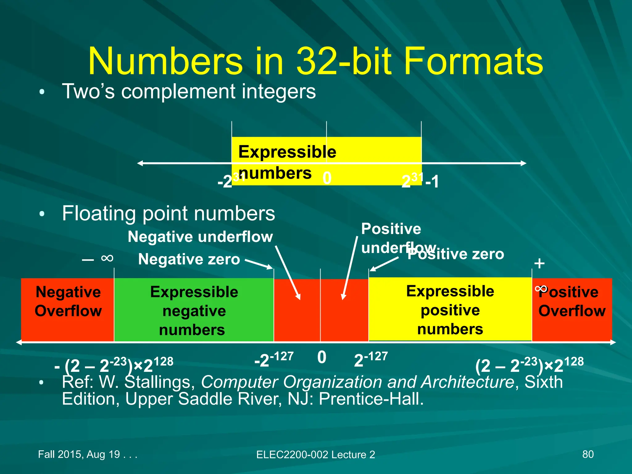 Fall 2015, Aug 19 . . . ELEC2200-002 Lecture 2 80
Negative
Overflow
Positive
Overflow
Expressible
numbers
Numbers in 32-bit Formats
&bull; Two&rsquo;s complement integers
&bull; Floating point numbers
&bull; Ref: W. Stallings, Computer Organization and Architecture, Sixth
Edition, Upper Saddle River, NJ: Prentice-Hall.
-231
231
-1
0
Expressible
negative
numbers
Expressible
positive
numbers
0
-2-127
2-127
Positive
underflow
Negative underflow
(2 &ndash; 2-23
)&times;2128
- (2 &ndash; 2-23
)&times;2128
Positive zero
Negative zero +
&infin;
&ndash; &infin;
 