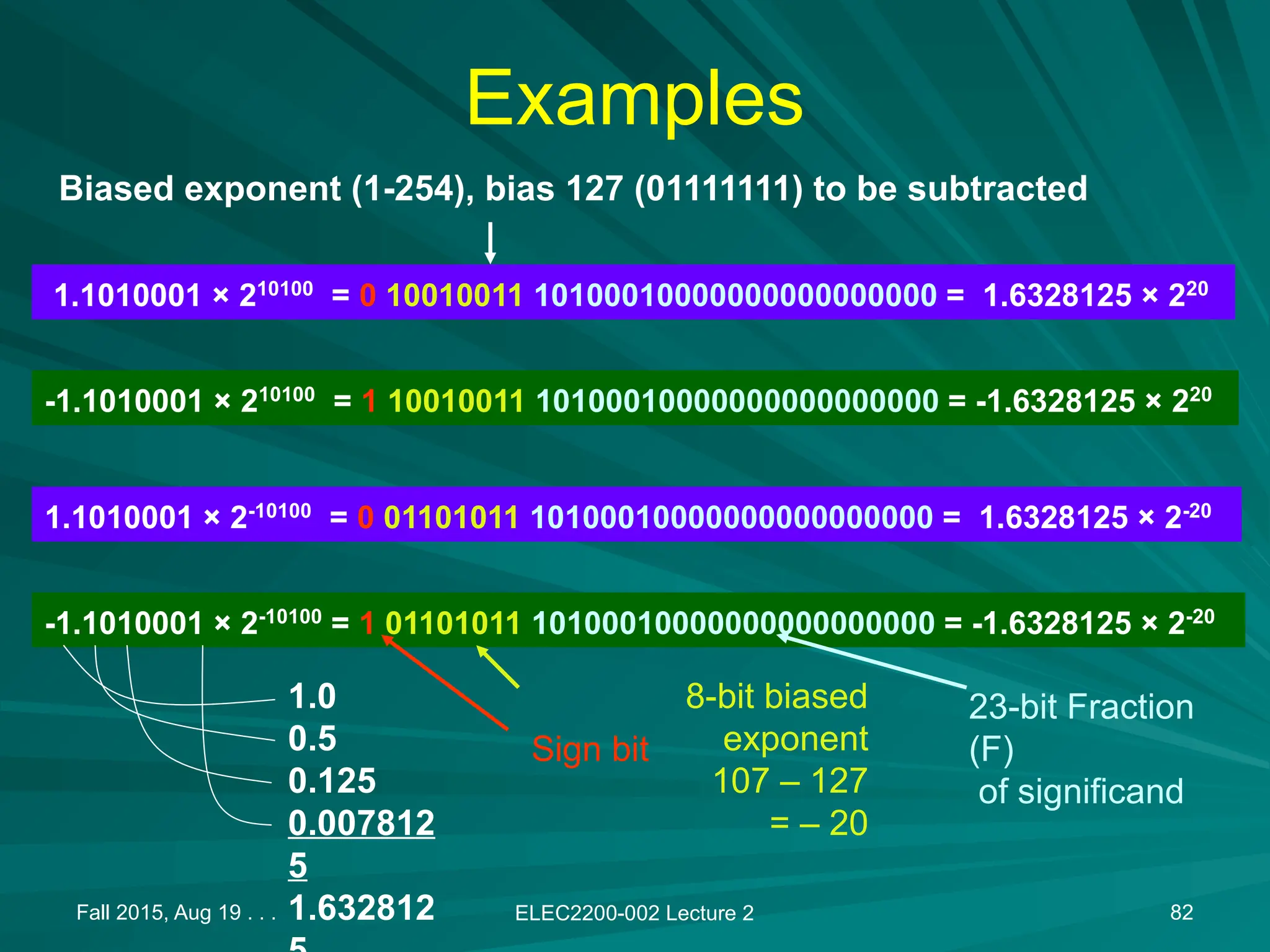 Fall 2015, Aug 19 . . . ELEC2200-002 Lecture 2 82
Examples
1.1010001 &times; 210100
= 0 10010011 10100010000000000000000 = 1.6328125 &times; 220
-1.1010001 &times; 210100
= 1 10010011 10100010000000000000000 = -1.6328125 &times; 220
1.1010001 &times; 2-10100
= 0 01101011 10100010000000000000000 = 1.6328125 &times; 2-20
-1.1010001 &times; 2-10100
= 1 01101011 10100010000000000000000 = -1.6328125 &times; 2-20
Biased exponent (1-254), bias 127 (01111111) to be subtracted
1.0
0.5
0.125
0.007812
5
1.632812
Sign bit
8-bit biased
exponent
107 &ndash; 127
= &ndash; 20
23-bit Fraction
(F)
of significand
 