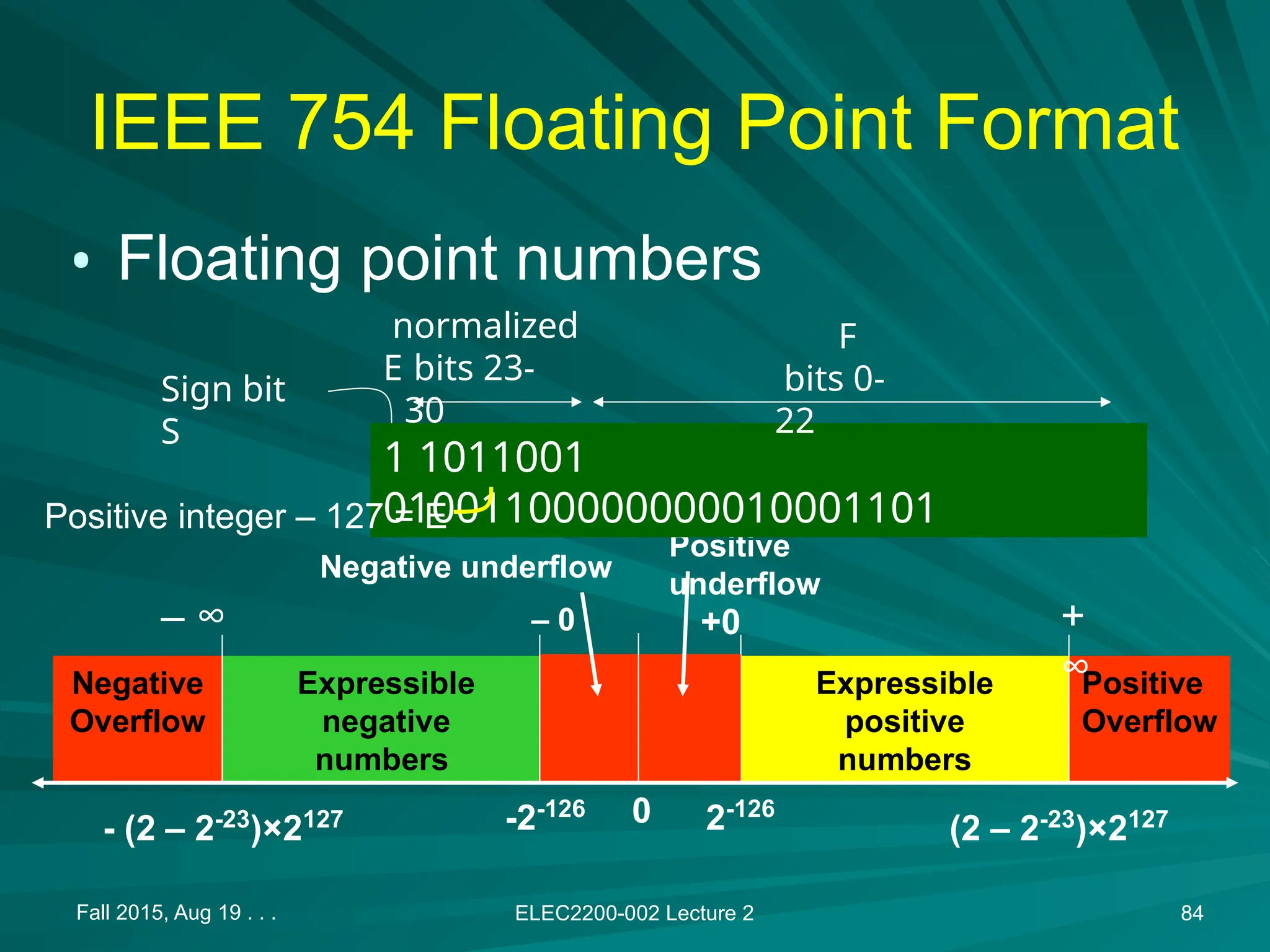 Fall 2015, Aug 19 . . . ELEC2200-002 Lecture 2 84
Negative
Overflow
Positive
Overflow
IEEE 754 Floating Point Format
&bull; Floating point numbers
Expressible
negative
numbers
Expressible
positive
numbers
0
-2-126
2-126
Positive
underflow
Negative underflow
(2 &ndash; 2-23
)&times;2127
- (2 &ndash; 2-23
)&times;2127
+
&infin;
&ndash; &infin;
1 1011001
01001100000000010001101
Sign bit
S
bits 23-
30
bits 0-
22
normalized
E
F
Positive integer &ndash; 127 = E
+0
&ndash; 0
 