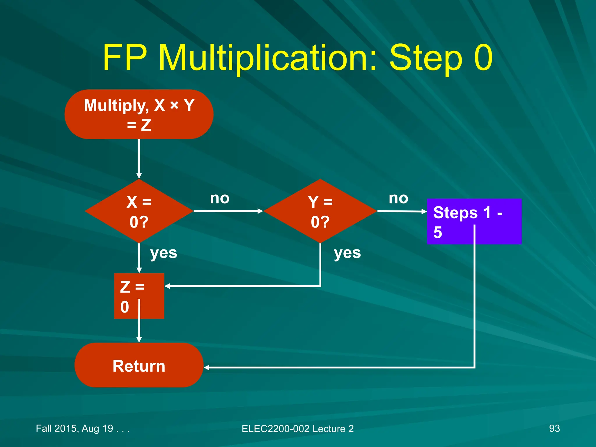 Fall 2015, Aug 19 . . . ELEC2200-002 Lecture 2 93
FP Multiplication: Step 0
Multiply, X &times; Y
= Z
X =
0?
Y =
0?
Z =
0
Return
Steps 1 -
5
yes
no
yes
no
 