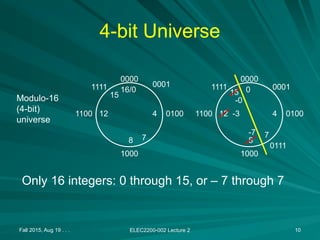 4-bit Universe
Fall 2015, Aug 19 . . . ELEC2200-002 Lecture 2 10
Modulo-16
(4-bit)
universe
16/0
8
4
12 0100
1000
1100
0000
15
1111 0
8
4
12 0100
1000
1100
0000
-0
1111
15
-7
7 7
0111
-3
0001 0001
Only 16 integers: 0 through 15, or – 7 through 7
 