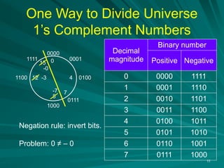 One Way to Divide Universe
1’s Complement Numbers
11
0
8
4
12 0100
1000
1100
0000
-0
1111
15
-7 7
0111
-3
0001
Decimal
magnitude
Binary number
Positive Negative
0 0000 1111
1 0001 1110
2 0010 1101
3 0011 1100
4 0100 1011
5 0101 1010
6 0110 1001
7 0111 1000
Negation rule: invert bits.
Problem: 0 ≠ – 0
 