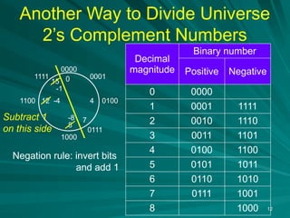 Another Way to Divide Universe
2’s Complement Numbers
12
0
8
4
12 0100
1000
1100
0000
-1
1111
15
-8 7
0111
-4
0001
Decimal
magnitude
Binary number
Positive Negative
0 0000
1 0001 1111
2 0010 1110
3 0011 1101
4 0100 1100
5 0101 1011
6 0110 1010
7 0111 1001
8 1000
Negation rule: invert bits
and add 1
Subtract 1
on this side
 