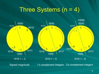 Three Systems (n = 4)
16
0000
1000
0111
1111
1010 = – 2
Signed magnitude
0000
1000
1111
1010 = – 5
1’s complement integers
0010
1010 1010 0111
2
– 2
6
– 5
0000
1000
1111
10000
1010 = – 6
2’s complement integers
1010
0111
6
– 6
0
– 0
0
– 7 – 8
7 7
0
– 0
7
– 7
– 1
 