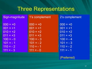 17
Three Representations
Sign-magnitude
000 = +0
001 = +1
010 = +2
011 = +3
100 = - 0
101 = - 1
110 = - 2
111 = - 3
2’s complement
000 = +0
001 = +1
010 = +2
011 = +3
100 = - 4
101 = - 3
110 = - 2
111 = - 1
(Preferred)
1’s complement
000 = +0
001 = +1
010 = +2
011 = +3
100 = - 3
101 = - 2
110 = - 1
111 = - 0
 