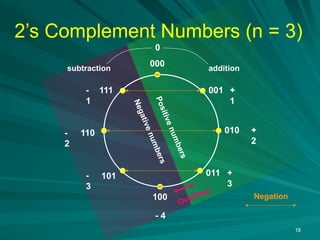 18
2’s Complement Numbers (n = 3)
0
+
1
+
2
+
3
-
1
-
2
-
3
- 4
000
001
010
011
100
101
110
111
addition
subtraction
P
o
s
i
t
i
v
e
n
u
m
b
e
r
s
N
e
g
a
t
i
v
e
n
u
m
b
e
r
s
Overflow
Negation
 