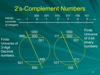 2’s-Complement Numbers
23
. . . -1 0 1 2 3 4 5 . . .
000 001 010 011 100 101
Infinite
universe
of integers
∞
-∞
000
499
500
1000
001
999
501
Finite
Universe of
3-digit
Decimal
numbers
000
011
100
1000
001
111
101
Finite
Universe
of 3-bit
binary
numbers
 