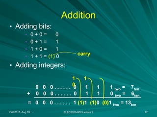 Fall 2015, Aug 19 . . . ELEC2200-002 Lecture 2 27
Addition
• Adding bits:
• 0 + 0 = 0
• 0 + 1 = 1
• 1 + 0 = 1
• 1 + 1 = (1) 0
• Adding integers:
carry
0 0 0 . . . . . . 0 1 1 1 two = 7ten
+ 0 0 0 . . . . . . 0 1 1 0 two = 6ten
= 0 0 0 . . . . . . 1 (1)1 (1)0 (0)1 two = 13ten
1 1
0
 