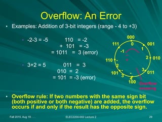 Fall 2015, Aug 19 . . . ELEC2200-002 Lecture 2 29
Overflow: An Error
• Examples: Addition of 3-bit integers (range - 4 to +3)
• -2-3 = -5 110 = -2
+ 101 = -3
= 1011 = 3 (error)
• 3+2 = 5 011 = 3
010 = 2
= 101 = -3 (error)
• Overflow rule: If two numbers with the same sign bit
(both positive or both negative) are added, the overflow
occurs if and only if the result has the opposite sign.
0
1
2
3
-1
-
2
-
3
-
4
000
001
010
011
100
101
110
111
–
+
Overflow
crossing
 