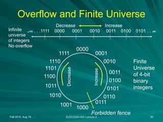 Overflow and Finite Universe
Fall 2015, Aug 19 . . . ELEC2200-002 Lecture 2 30
. . .1111 0000 0001 0010 0011 0100 0101 . . .
Decrease Increase
Infinite
universe
of integers
No overflow
∞
-∞
0000
Forbidden fence
1000
0001
1111
1001
Finite
Universe
of 4-bit
binary
integers
0010
0011
0100
0101
0110
0111
1010
1011
1100
1101
1110
Increase
Decrease
 