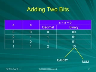 Adding Two Bits
a b
s = a + b
Decimal Binary
0 0 0 00
0 1 1 01
1 0 1 01
1 1 2 10
Fall 2015, Aug 19 . . . ELEC2200-002 Lecture 2 31
SUM
CARRY
 
