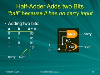 Fall 2015, Aug 19 . . . ELEC2200-002 Lecture 2 32
HA
Half-Adder Adds two Bits
“half” because it has no carry input
• Adding two bits:
a b a + b
0 0 00
0 1 01
1 0 01
1 1 10
carry sum
a
b
sum
carry
XOR
AND
 
