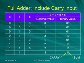 Full Adder: Include Carry Input
a b c
s = a + b + c
Decimal value Binary value
0 0 0 0 00
0 0 1 1 01
0 1 0 1 01
0 1 1 2 10
1 0 0 1 01
1 0 1 2 10
1 1 0 2 10
1 1 1 3 11
Fall 2015, Aug 19 . . . ELEC2200-002 Lecture 2 33
SUM
CARRY
 