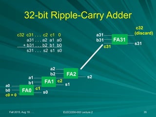 Fall 2015, Aug 19 . . . ELEC2200-002 Lecture 2 35
32-bit Ripple-Carry Adder
FA0
FA1
FA2
FA31
a0
b0
c0 = 0
a1
b1
a2
b2
a31
b31
s0
s1
s2
c32
(discard)
s31
c31
c2
c1
c32 c31 . . . c2 c1 0
a31 . . . a2 a1 a0
+ b31 . . . b2 b1 b0
s31 . . . s2 s1 s0
 