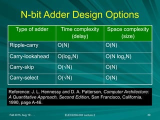 Fall 2015, Aug 19 . . . ELEC2200-002 Lecture 2 39
N-bit Adder Design Options
Type of adder Time complexity
(delay)
Space complexity
(size)
Ripple-carry O(N) O(N)
Carry-lookahead O(log2N) O(N log2N)
Carry-skip O(√N) O(N)
Carry-select O(√N) O(N)
Reference: J. L. Hennessy and D. A. Patterson, Computer Architecture:
A Quantitative Approach, Second Edition, San Francisco, California,
1990, page A-46.
 