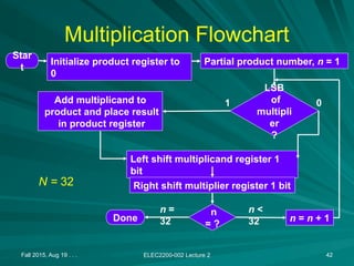 Fall 2015, Aug 19 . . . ELEC2200-002 Lecture 2 42
LSB
of
multipli
er
?
Multiplication Flowchart
Initialize product register to
0
Partial product number, n = 1
Left shift multiplicand register 1
bit
Right shift multiplier register 1 bit
n
= ?
n = n + 1
Done
Star
t
Add multiplicand to
product and place result
in product register
1 0
n <
32
n =
32
N = 32
 