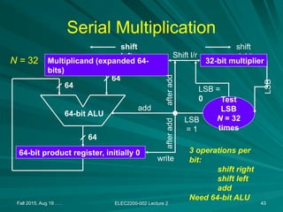 Fall 2015, Aug 19 . . . ELEC2200-002 Lecture 2 43
Serial Multiplication
64-bit product register, initially 0
64
64
64
64-bit ALU
Test
LSB
N = 32
times
shift
right
32-bit multiplier
shift
left
write
3 operations per
bit:
shift right
shift left
add
Need 64-bit ALU
Multiplicand (expanded 64-
bits)
LSB =
0
LSB
= 1
add
Shift l/r
LSB
after
add
N = 32
after
add
 