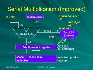 Fall 2015, Aug 19 . . . ELEC2200-002 Lecture 2 44
Serial Multiplication (Improved)
Multiplicand
64-bit product register
32
32
32
32-bit ALU
Test LSB
32 times
LSB
(3) shift right
00000 . . . 00000 32-bit
multiplier
Initialized product
register
(2) w
rite
2 operations per
bit:
shift right
add
32-bit ALU
1
1
(1) add
1 or 0
N = 32
 