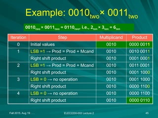 Fall 2015, Aug 19 . . . ELEC2200-002 Lecture 2 45
Example: 0010two× 0011two
Iteration Step Multiplicand Product
0 Initial values 0010 0000 0011
1 LSB =1 → Prod = Prod + Mcand 0010 0010 0011
Right shift product 0010 0001 0001
2 LSB =1 → Prod = Prod + Mcand 0010 0011 0001
Right shift product 0010 0001 1000
3 LSB = 0 → no operation 0010 0001 1000
Right shift product 0010 0000 1100
4 LSB = 0 → no operation 0010 0000 1100
Right shift product 0010 0000 0110
0010two × 0011two = 0110two, i.e., 2ten × 3ten = 6ten
 