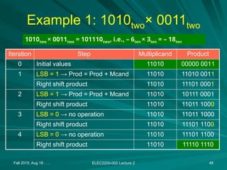 Fall 2015, Aug 19 . . . ELEC2200-002 Lecture 2 48
Example 1: 1010two× 0011two
Iteration Step Multiplicand Product
0 Initial values 11010 00000 0011
1 LSB = 1 → Prod = Prod + Mcand 11010 11010 0011
Right shift product 11010 11101 0001
2 LSB = 1 → Prod = Prod + Mcand 11010 10111 0001
Right shift product 11010 11011 1000
3 LSB = 0 → no operation 11010 11011 1000
Right shift product 11010 11101 1100
4 LSB = 0 → no operation 11010 11101 1100
Right shift product 11010 11110 1110
1010two × 0011two = 101110two, i.e., – 6ten × 3ten = – 18ten
 