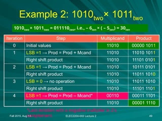 Fall 2015, Aug 19 . . . ELEC2200-002 Lecture 2 49
Example 2: 1010two× 1011two
Iteration Step Multiplicand Product
0 Initial values 11010 00000 1011
1 LSB =1 → Prod = Prod + Mcand 11010 11010 1011
Right shift product 11010 11101 0101
2 LSB =1 → Prod = Prod + Mcand 11010 10111 0101
Right shift product 11010 11011 1010
3 LSB = 0 → no operation 11010 11011 1010
Right shift product 11010 11101 1101
4 LSB =1 → Prod = Prod – Mcand* 00110 00011 1101
Right shift product 11010 00001 1110
1010two × 1011two = 011110two, i.e., – 6ten × ( – 5ten) = 30ten
*Last iteration with a negative multiplier in 2’s
complement.
 