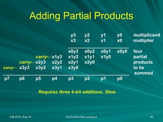 Fall 2015, Aug 19 . . . ELEC2200-002 Lecture 2 50
Adding Partial Products
y3 y2 y1 y0 multiplicand
x3 x2 x1 x0 multiplier
________________________
x0y3 x0y2 x0y1 x0y0 four
carry←x1y3 x1y2 x1y1 x1y0 partial
carry←x2y3 x2y2 x2y1 x2y0 products
carry← x3y3 x3y2 x3y1 x3y0 to be
__________________________________________________ summed
p7 p6 p5 p4 p3 p2 p1 p0
Requires three 4-bit additions. Slow.
 